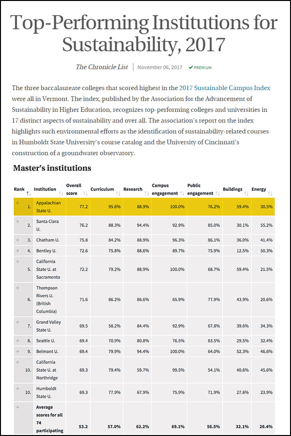 Top-Performing Institutions for Sustainability, 2017